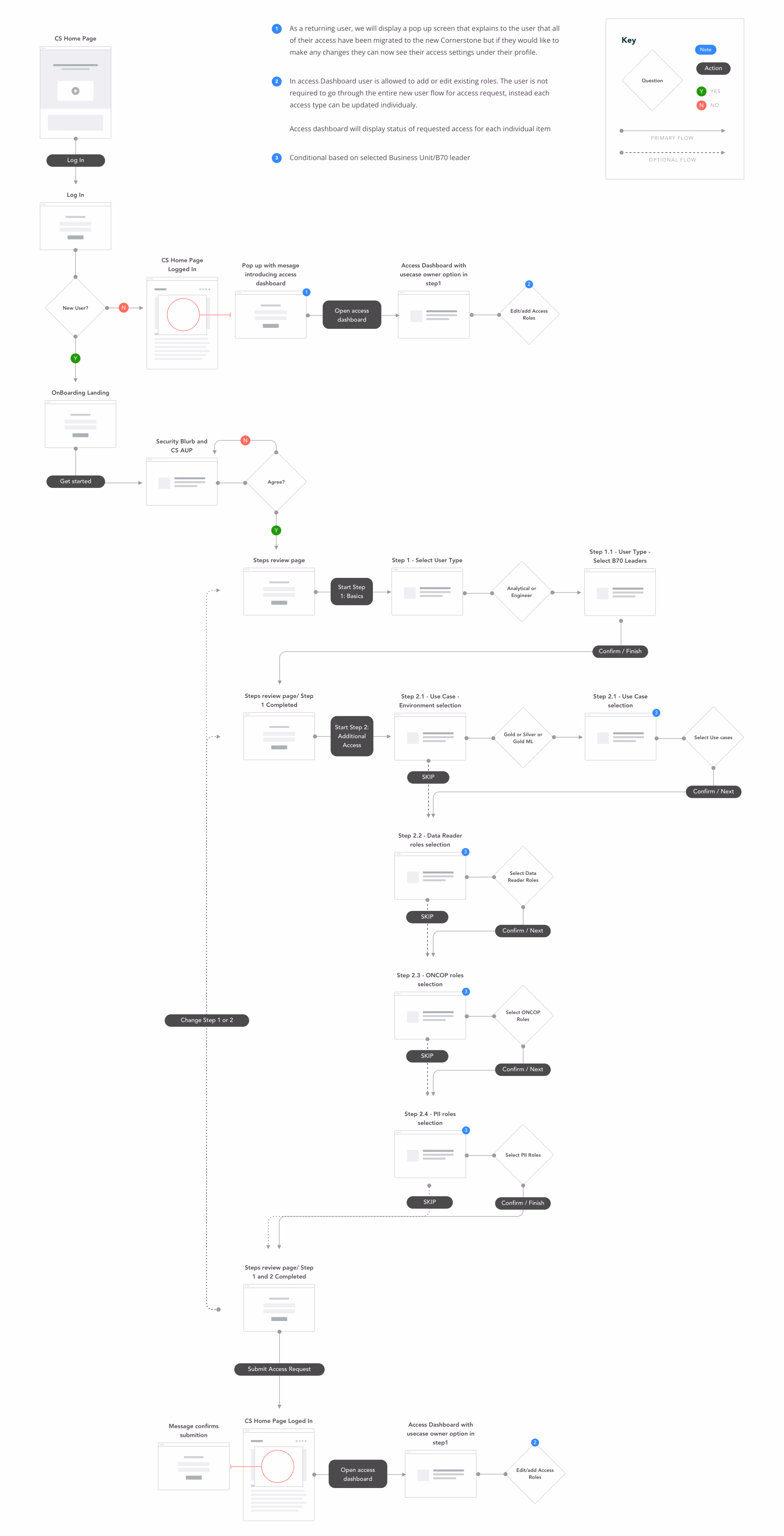 Full access-request flow map: the complete Cornerstone flow with every decision point and optional branch